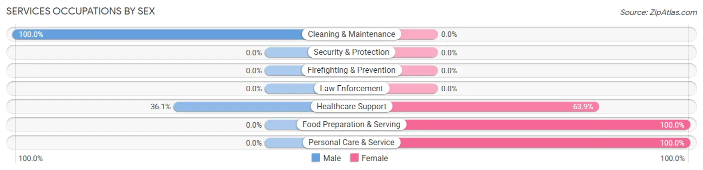 Services Occupations by Sex in Marshallton