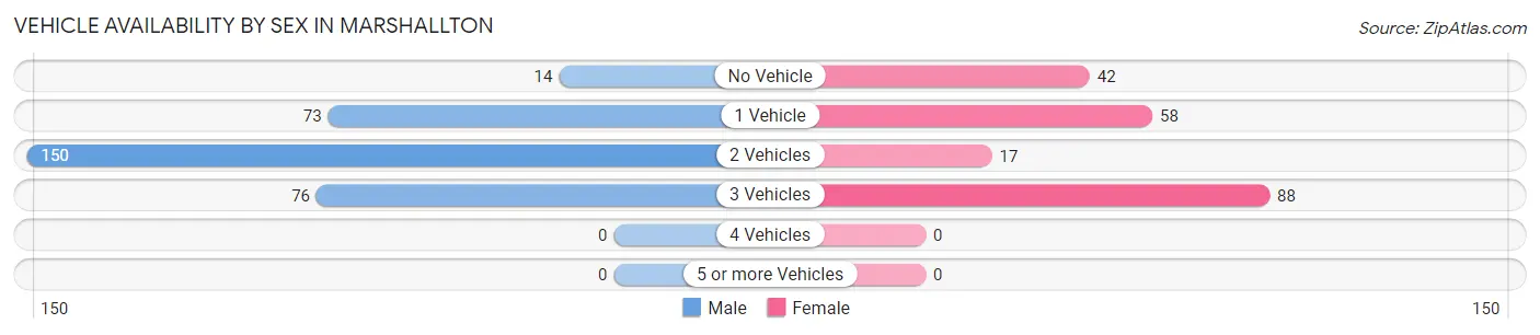 Vehicle Availability by Sex in Marshallton