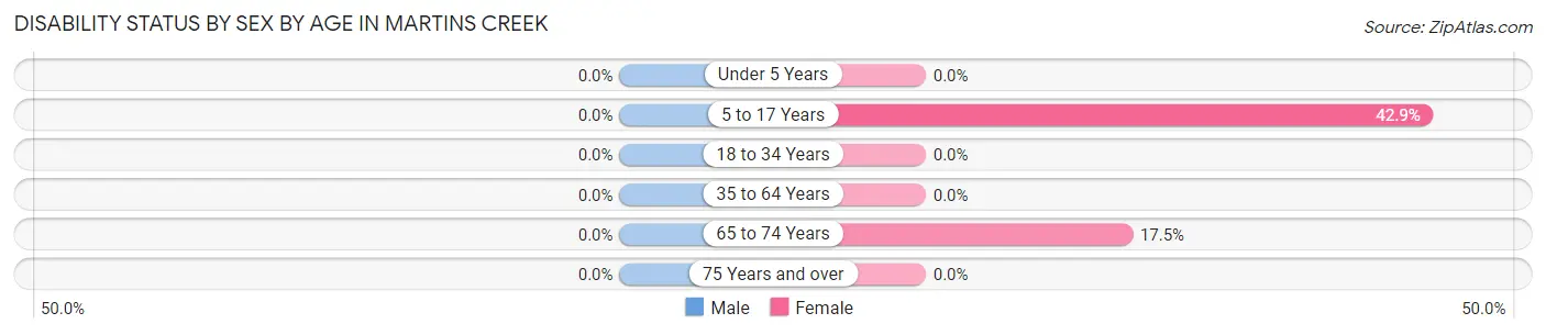 Disability Status by Sex by Age in Martins Creek