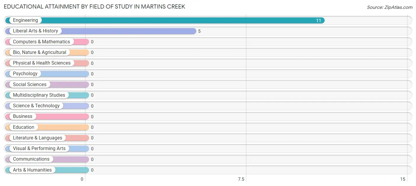 Educational Attainment by Field of Study in Martins Creek