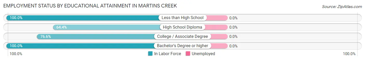Employment Status by Educational Attainment in Martins Creek