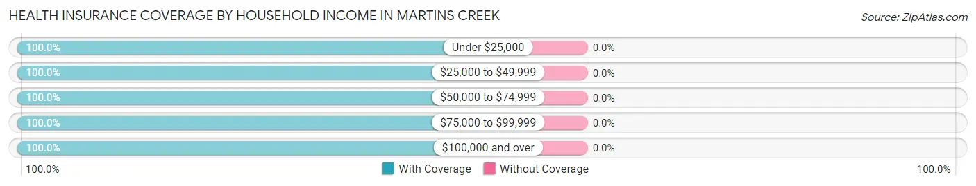 Health Insurance Coverage by Household Income in Martins Creek