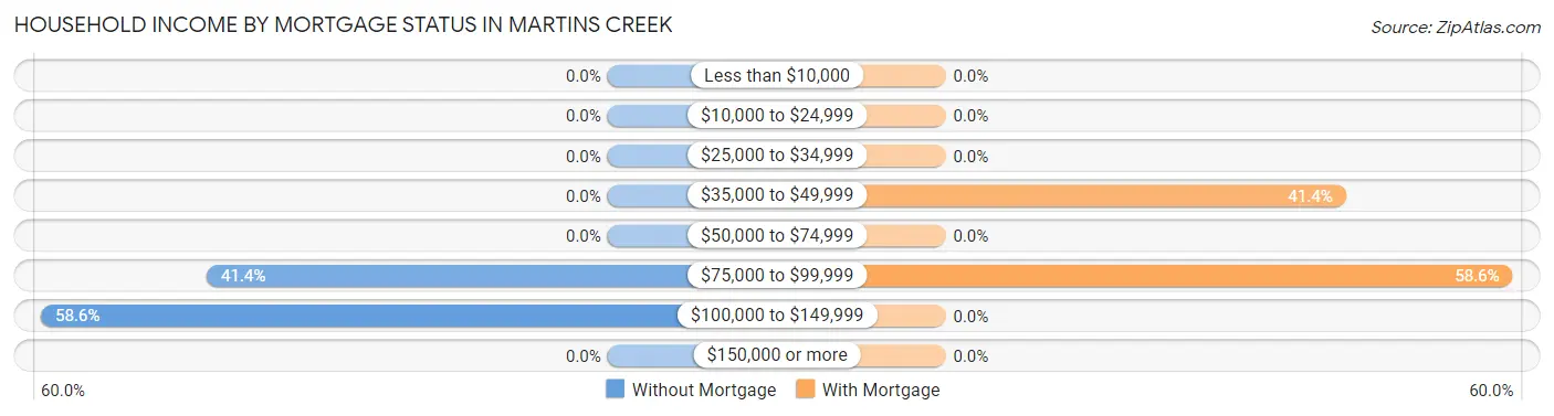 Household Income by Mortgage Status in Martins Creek