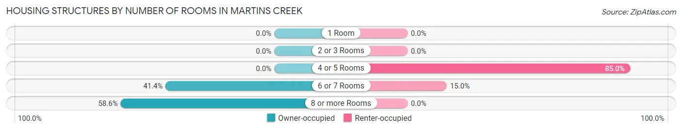 Housing Structures by Number of Rooms in Martins Creek