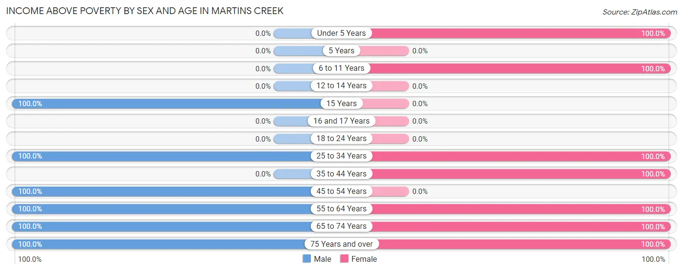 Income Above Poverty by Sex and Age in Martins Creek