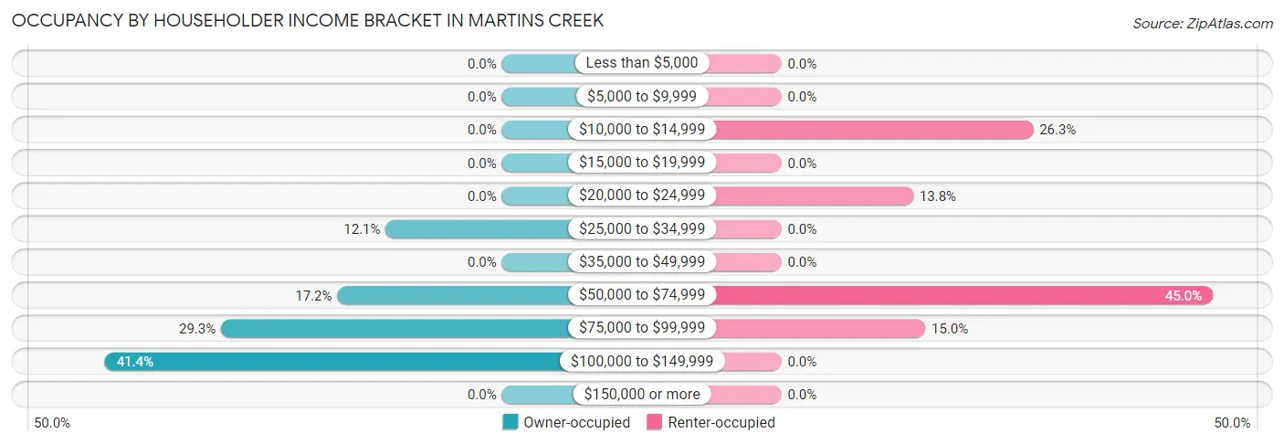 Occupancy by Householder Income Bracket in Martins Creek
