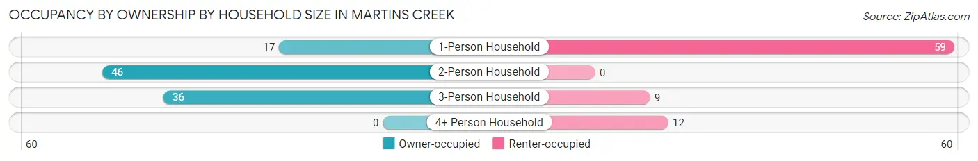 Occupancy by Ownership by Household Size in Martins Creek