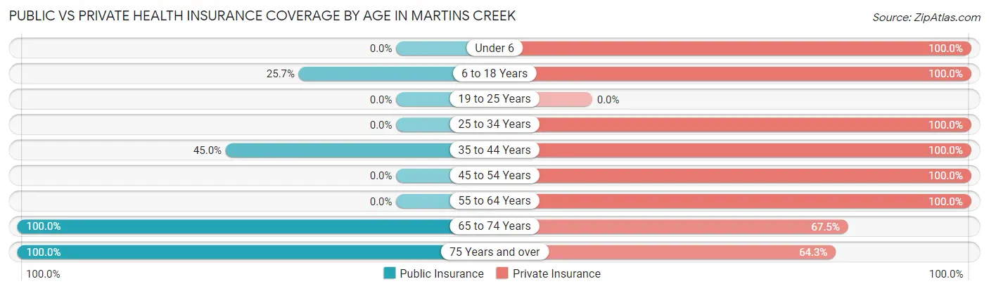 Public vs Private Health Insurance Coverage by Age in Martins Creek