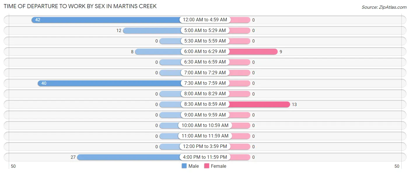 Time of Departure to Work by Sex in Martins Creek