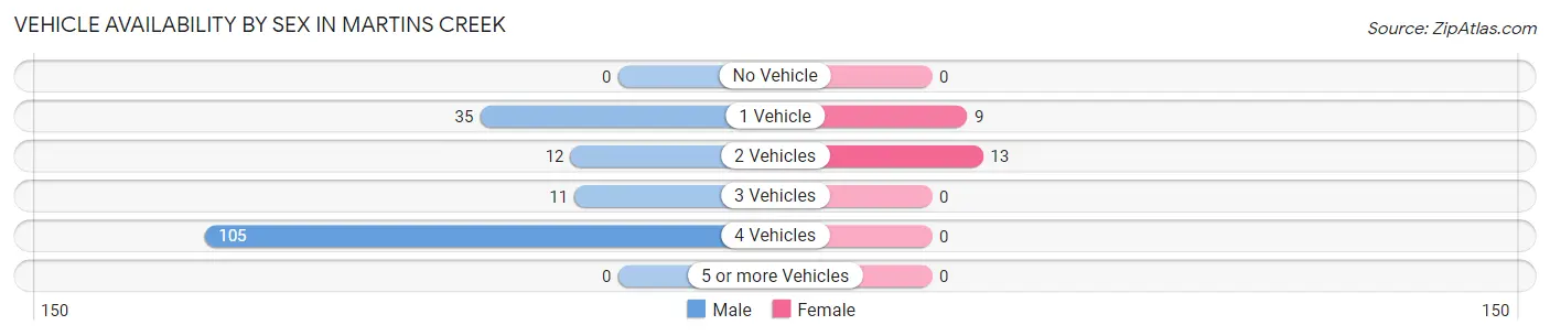 Vehicle Availability by Sex in Martins Creek