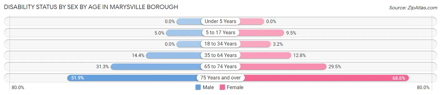 Disability Status by Sex by Age in Marysville borough