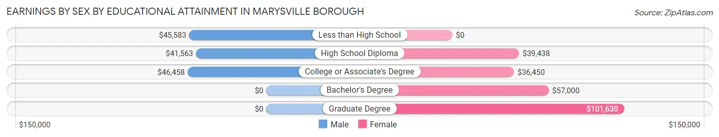 Earnings by Sex by Educational Attainment in Marysville borough