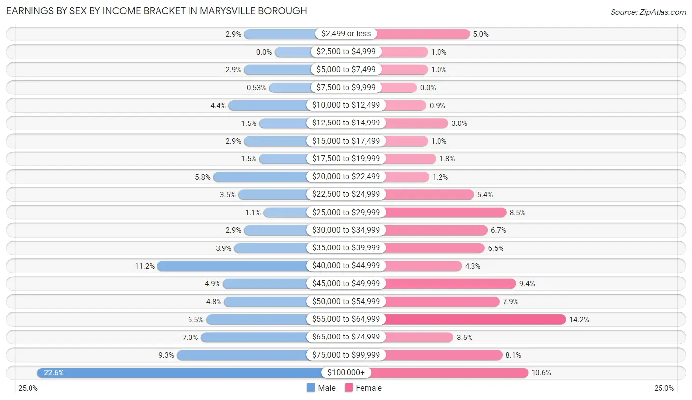 Earnings by Sex by Income Bracket in Marysville borough