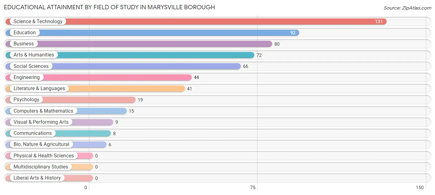 Educational Attainment by Field of Study in Marysville borough