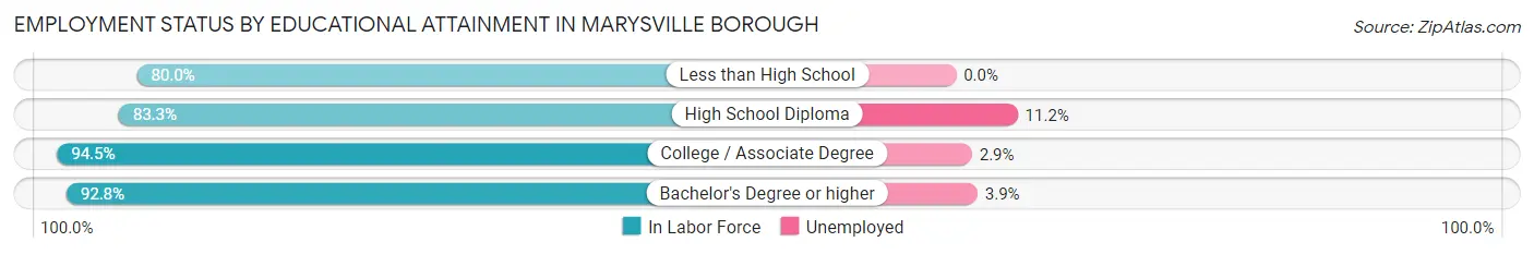 Employment Status by Educational Attainment in Marysville borough