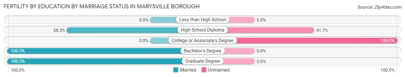 Female Fertility by Education by Marriage Status in Marysville borough