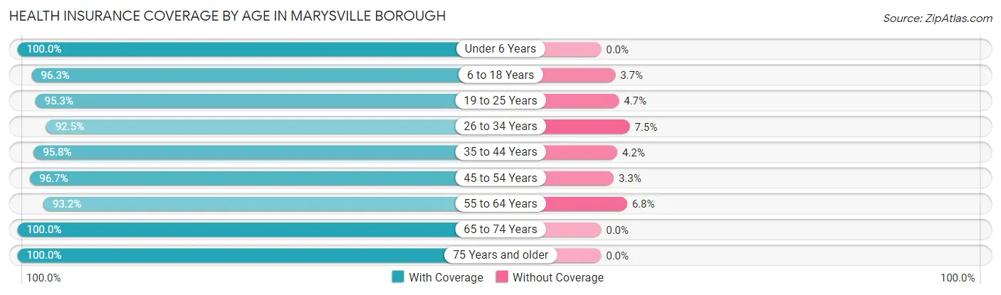 Health Insurance Coverage by Age in Marysville borough