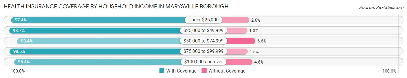 Health Insurance Coverage by Household Income in Marysville borough