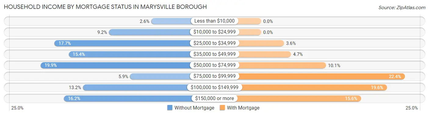Household Income by Mortgage Status in Marysville borough