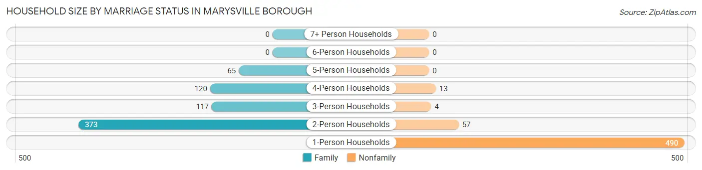 Household Size by Marriage Status in Marysville borough