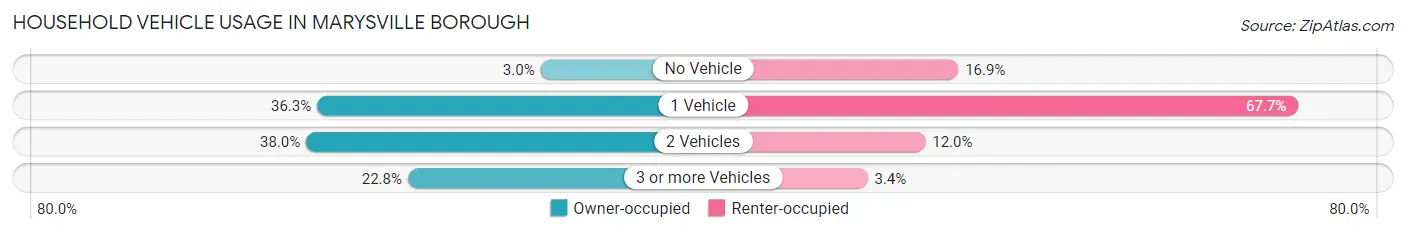 Household Vehicle Usage in Marysville borough