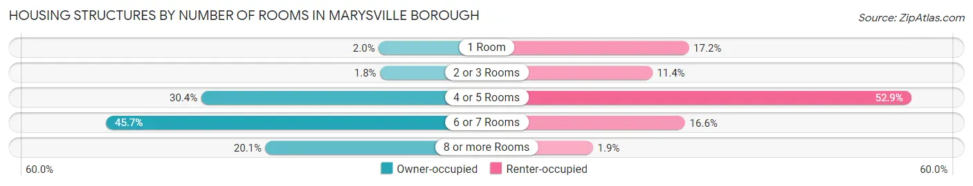 Housing Structures by Number of Rooms in Marysville borough