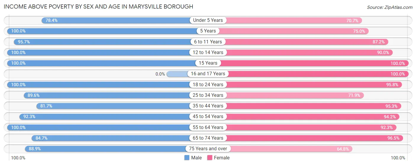 Income Above Poverty by Sex and Age in Marysville borough