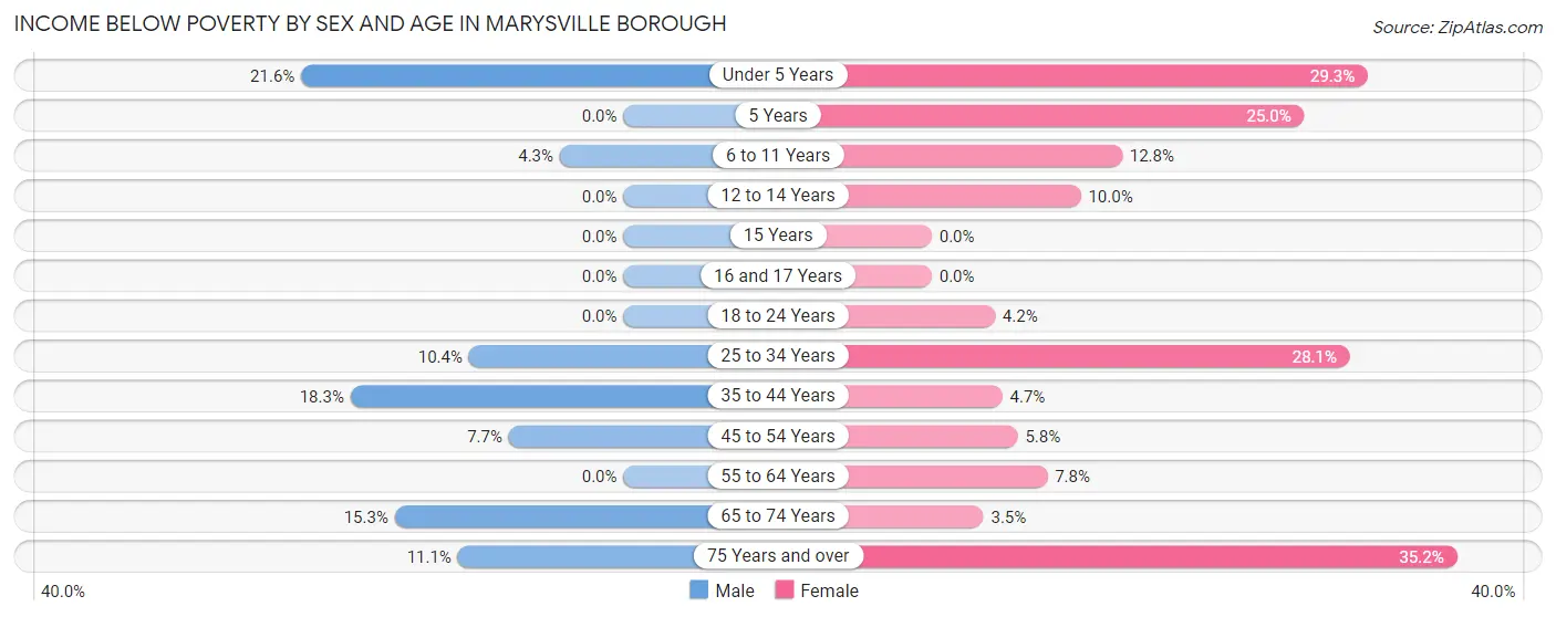 Income Below Poverty by Sex and Age in Marysville borough