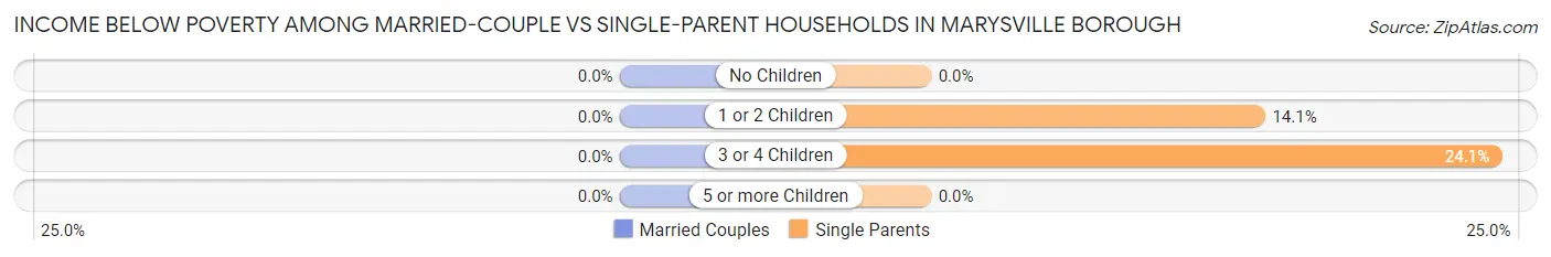 Income Below Poverty Among Married-Couple vs Single-Parent Households in Marysville borough