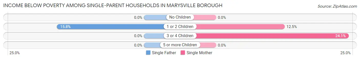 Income Below Poverty Among Single-Parent Households in Marysville borough