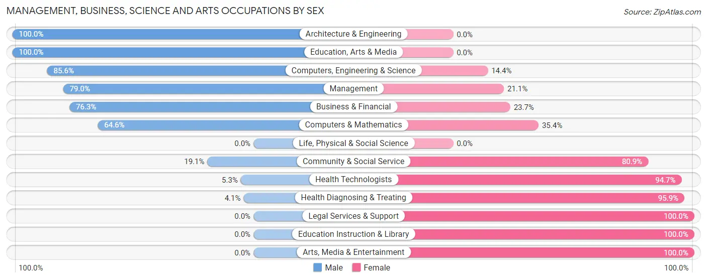 Management, Business, Science and Arts Occupations by Sex in Marysville borough