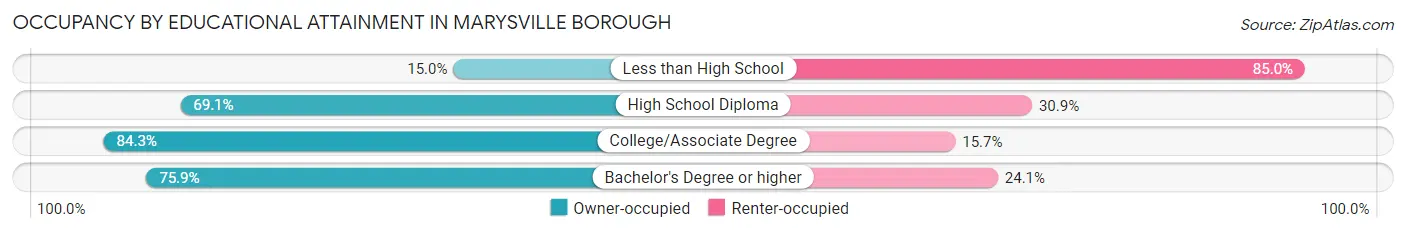 Occupancy by Educational Attainment in Marysville borough