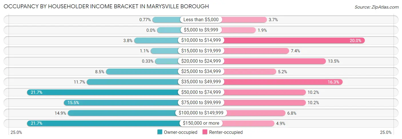 Occupancy by Householder Income Bracket in Marysville borough