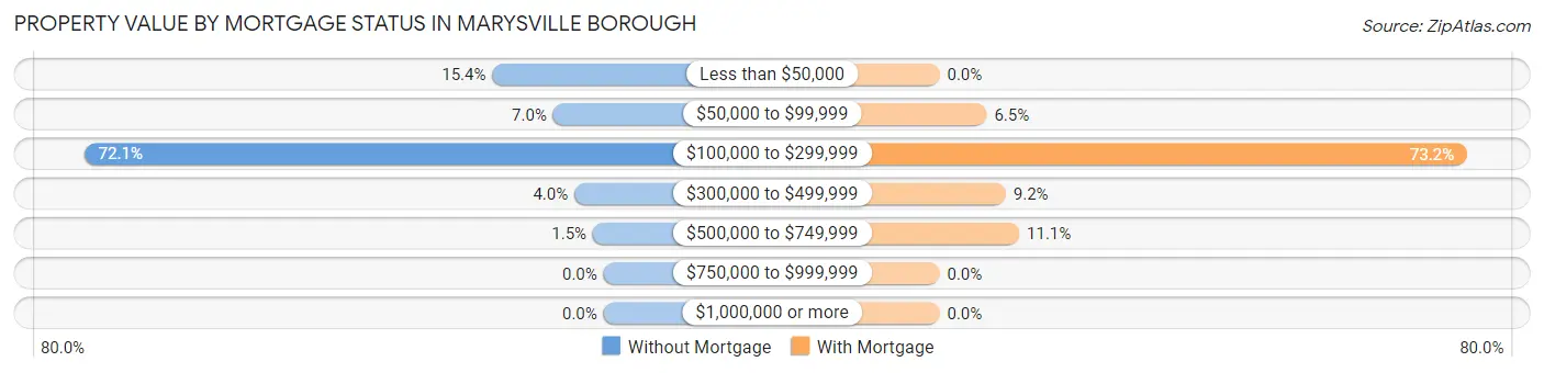 Property Value by Mortgage Status in Marysville borough