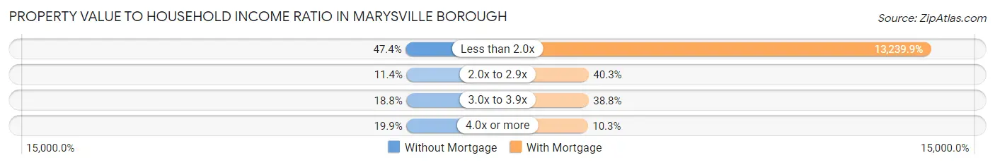 Property Value to Household Income Ratio in Marysville borough