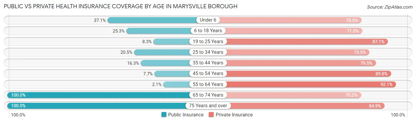 Public vs Private Health Insurance Coverage by Age in Marysville borough