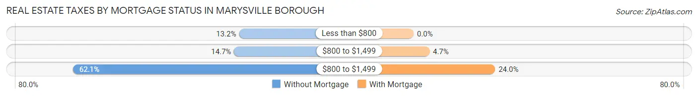 Real Estate Taxes by Mortgage Status in Marysville borough
