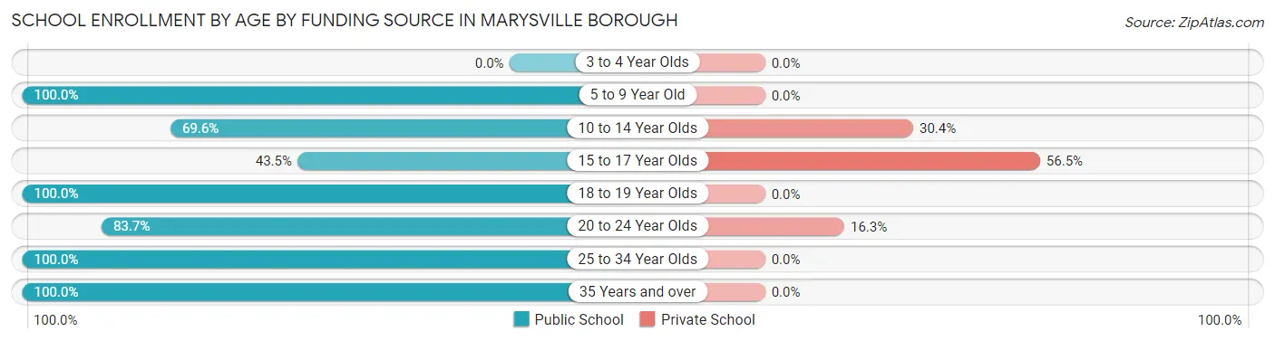 School Enrollment by Age by Funding Source in Marysville borough