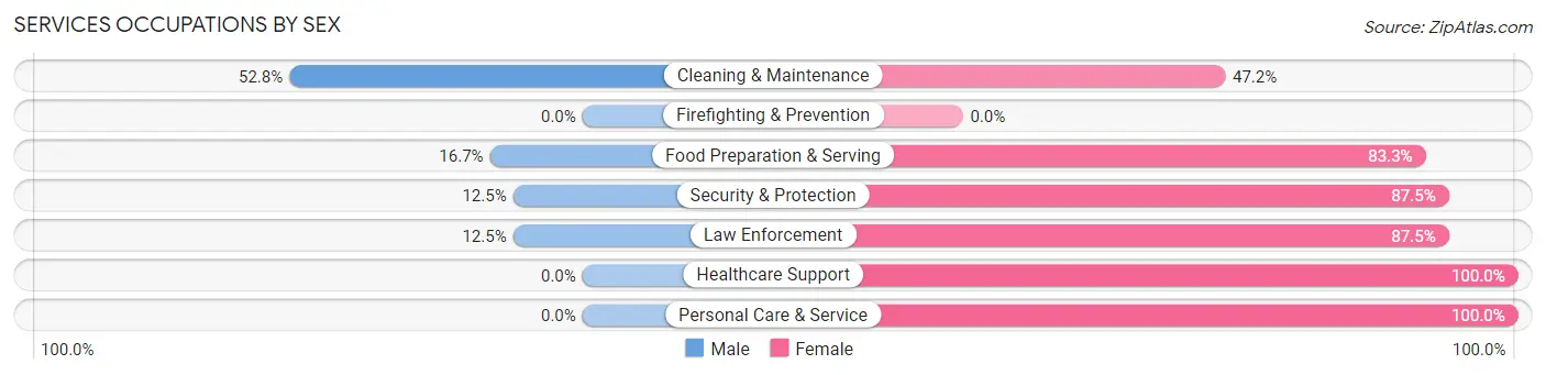 Services Occupations by Sex in Marysville borough