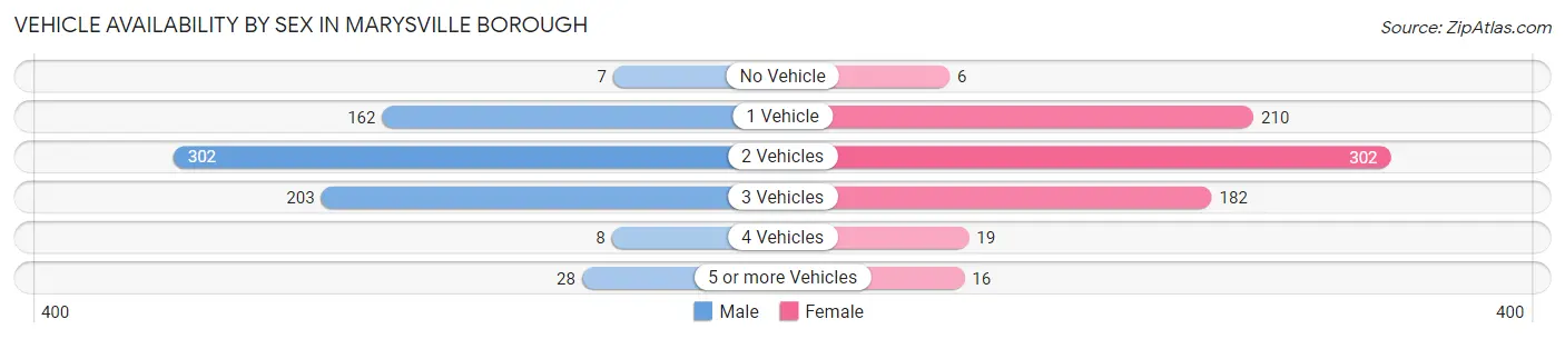 Vehicle Availability by Sex in Marysville borough