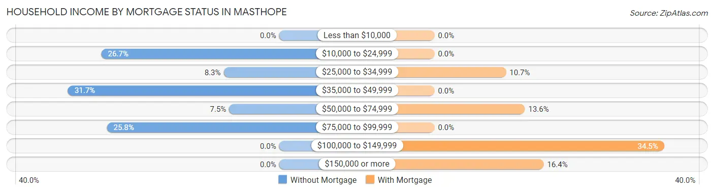 Household Income by Mortgage Status in Masthope