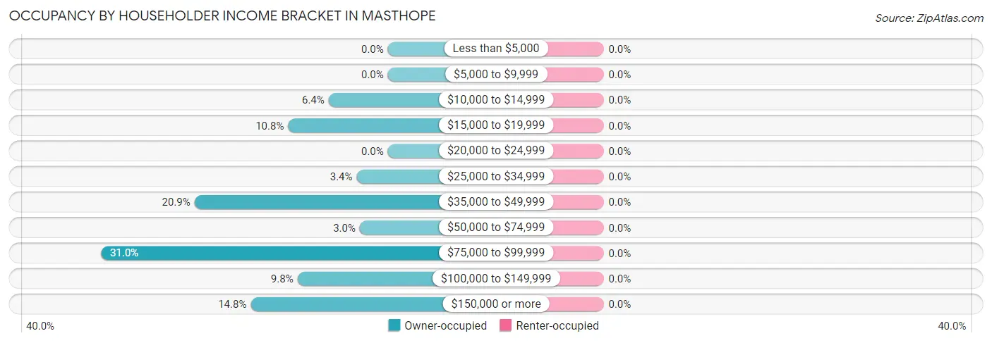 Occupancy by Householder Income Bracket in Masthope