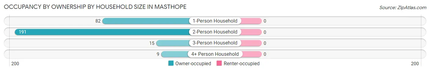 Occupancy by Ownership by Household Size in Masthope
