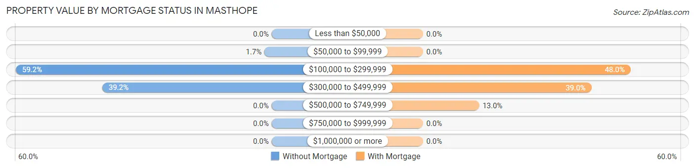 Property Value by Mortgage Status in Masthope
