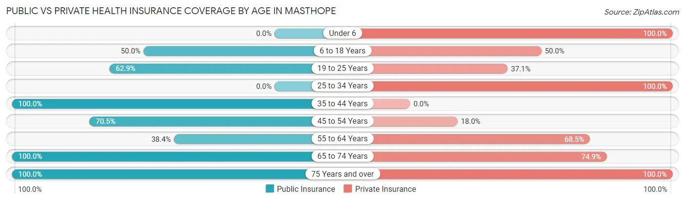 Public vs Private Health Insurance Coverage by Age in Masthope
