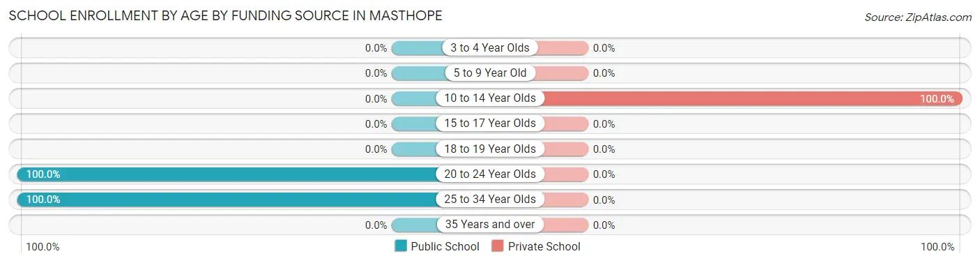 School Enrollment by Age by Funding Source in Masthope