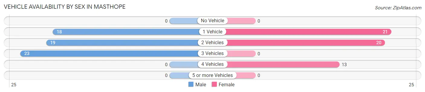 Vehicle Availability by Sex in Masthope