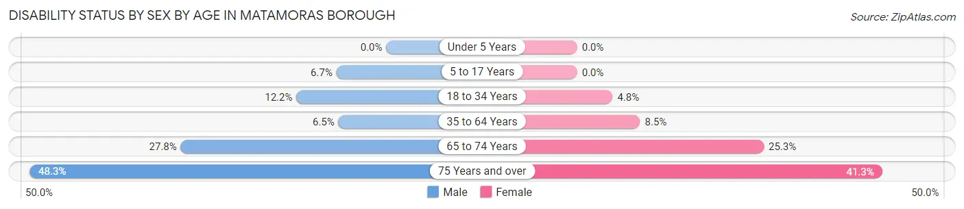 Disability Status by Sex by Age in Matamoras borough