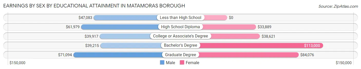 Earnings by Sex by Educational Attainment in Matamoras borough