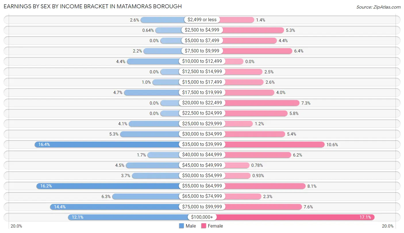 Earnings by Sex by Income Bracket in Matamoras borough
